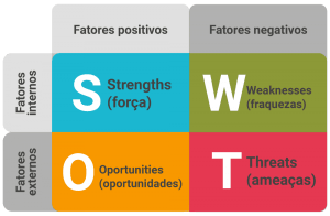 Importância da análise swot